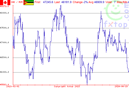 historical graph, click to enlarge