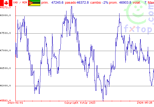 gráfico histórico, haga clic para ampliar