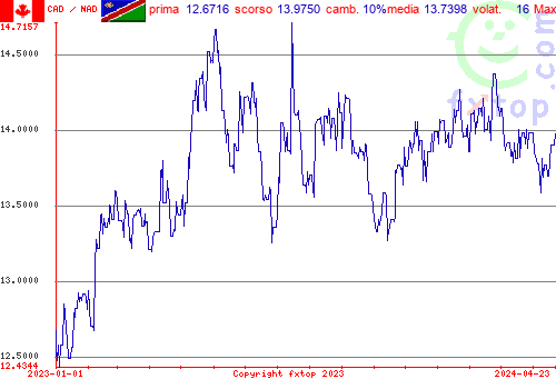 grafico storico, clicca per ingrandire