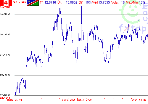 gráfico histórico, clique para aumentar