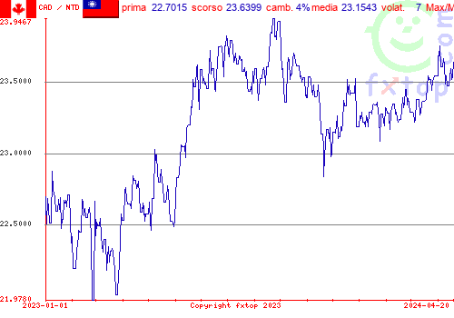 grafico storico, clicca per ingrandire