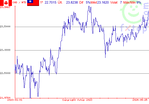 gráfico histórico, clique para aumentar