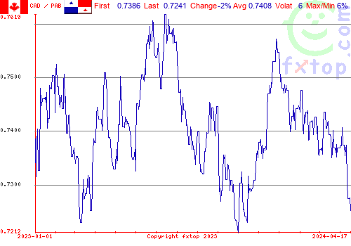 historical graph, click to enlarge