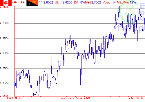 gráfico histórico, clique para aumentar