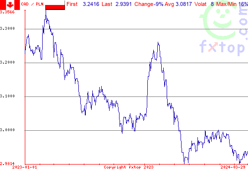 historical graph, click to enlarge