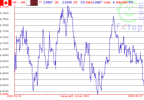 gráfico histórico, clique para aumentar