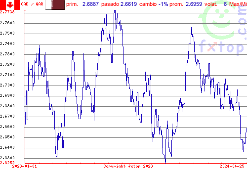 gráfico histórico, haga clic para ampliar