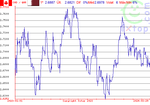 gráfico histórico, clique para aumentar