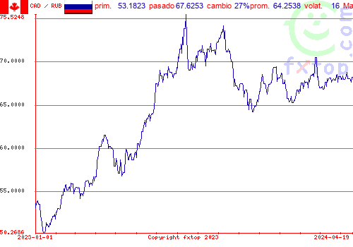 gráfico histórico, haga clic para ampliar