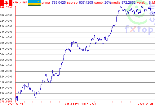 grafico storico, clicca per ingrandire