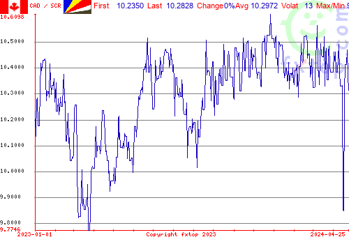 historical graph, click to enlarge