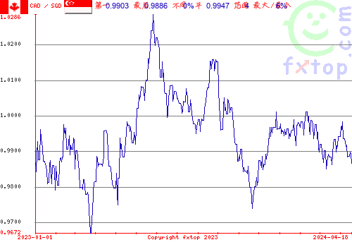 历史图形，点击放大