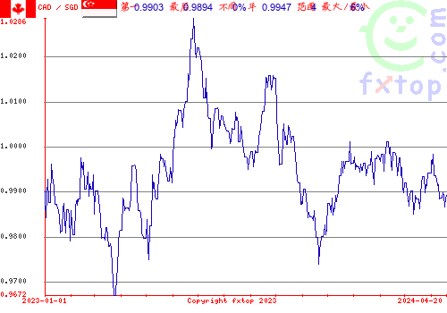 历史图形，点击放大