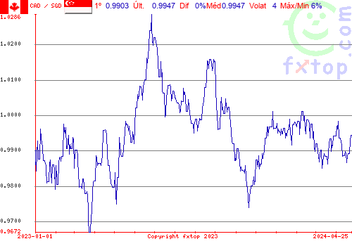 gráfico histórico, clique para aumentar