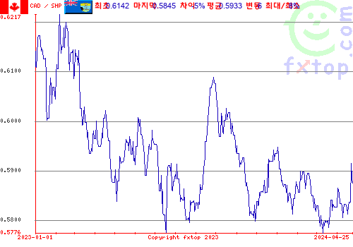 추이 그래픽, 확대하려면 클릭하세요