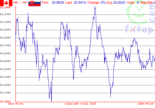 historical graph, click to enlarge