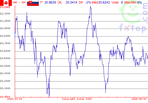 gráfico histórico, clique para aumentar