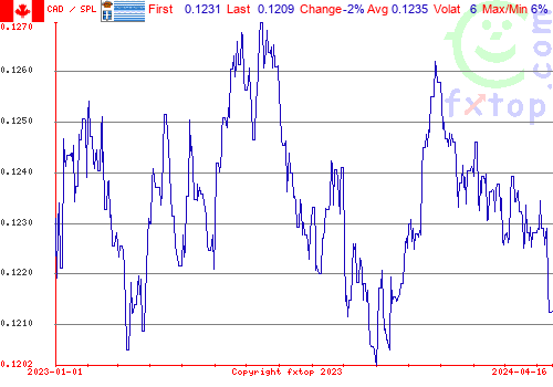 historical graph, click to enlarge