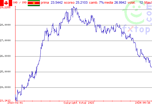 grafico storico, clicca per ingrandire