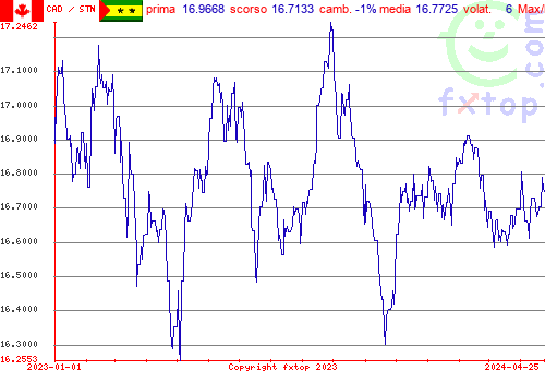 grafico storico, clicca per ingrandire