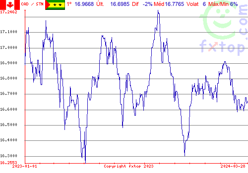 gráfico histórico, clique para aumentar