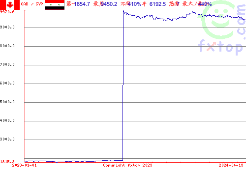 历史图形，点击放大