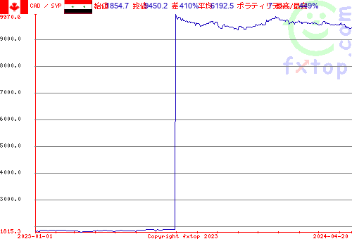 履歴グラフ、クリックすると拡大します。