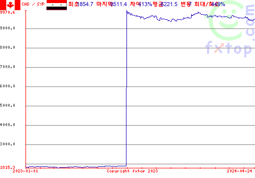 추이 그래픽, 확대하려면 클릭하세요