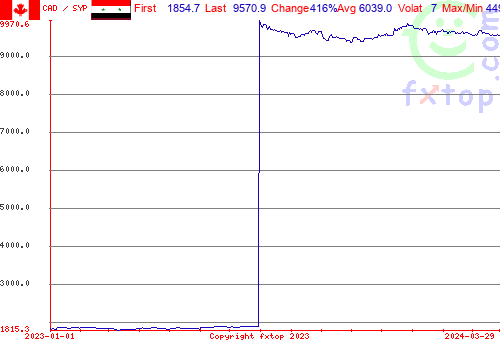 historical graph, click to enlarge