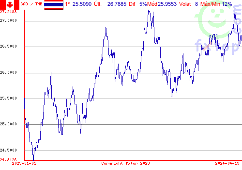 gráfico histórico, clique para aumentar