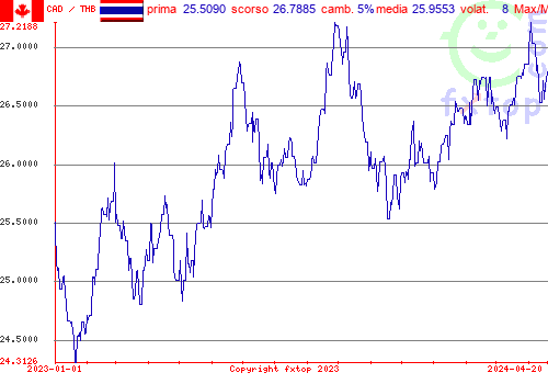 grafico storico, clicca per ingrandire