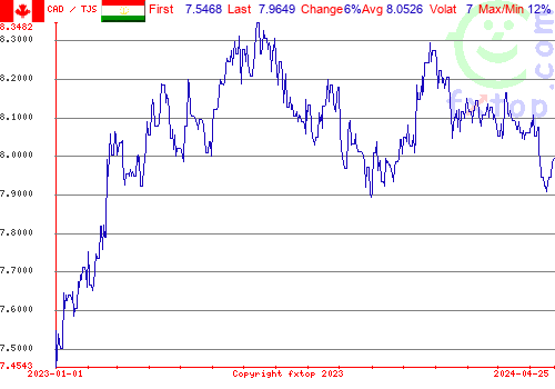 historical graph, click to enlarge