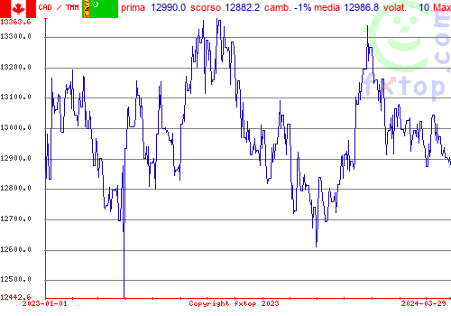 grafico storico, clicca per ingrandire