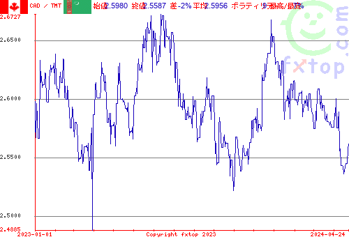 履歴グラフ、クリックすると拡大します。