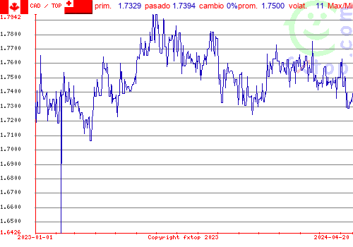 gráfico histórico, haga clic para ampliar