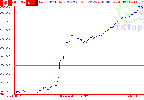 graphe historique, cliquez pour agrandir