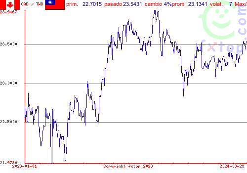 gráfico histórico, haga clic para ampliar