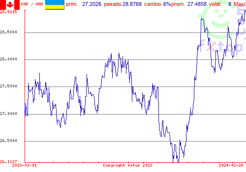 gráfico histórico, haga clic para ampliar