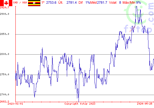 gráfico histórico, clique para aumentar