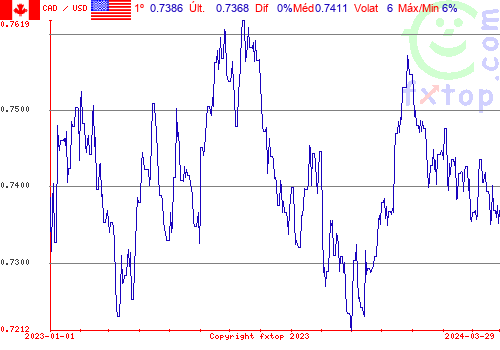 gráfico histórico, clique para aumentar