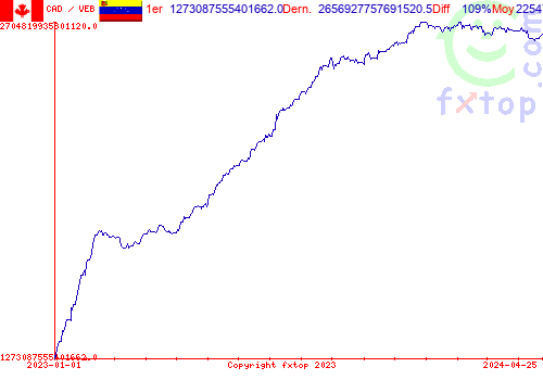 graphe historique, cliquez pour agrandir