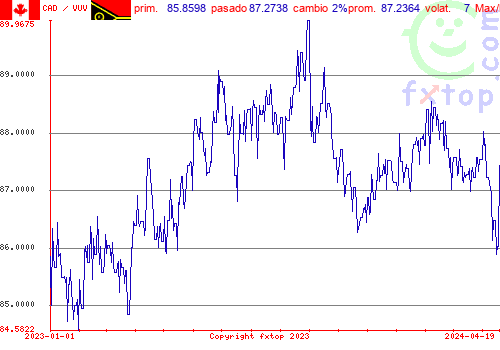 gráfico histórico, haga clic para ampliar