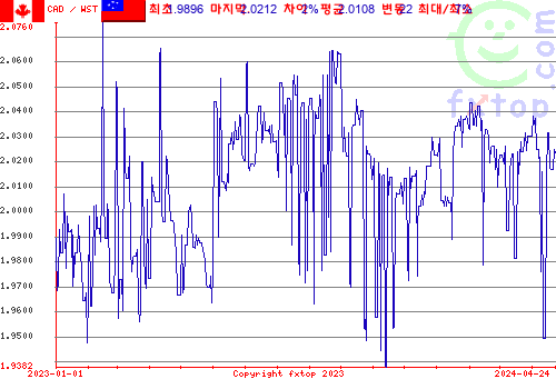 추이 그래픽, 확대하려면 클릭하세요