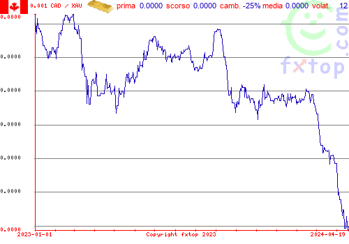 grafico storico, clicca per ingrandire