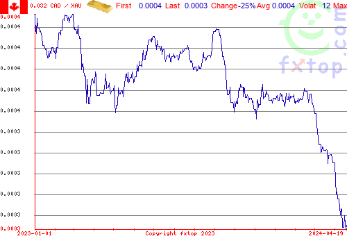 historical graph, click to enlarge