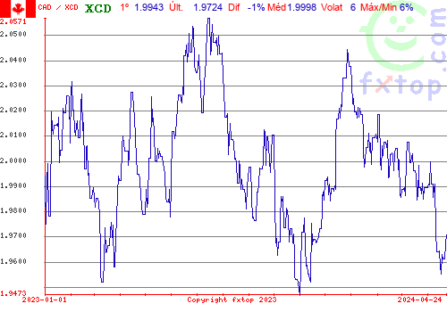 gráfico histórico, clique para aumentar