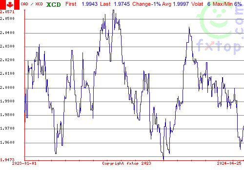 historical graph, click to enlarge