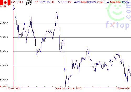 gráfico histórico, clique para aumentar