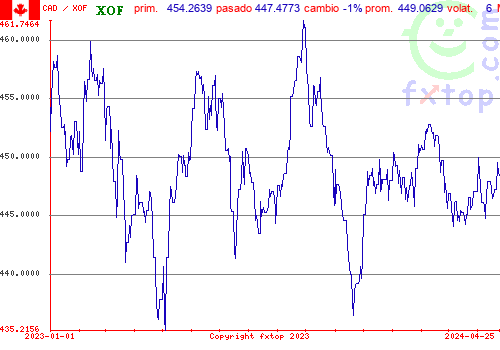 gráfico histórico, haga clic para ampliar