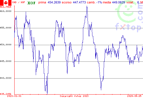 grafico storico, clicca per ingrandire